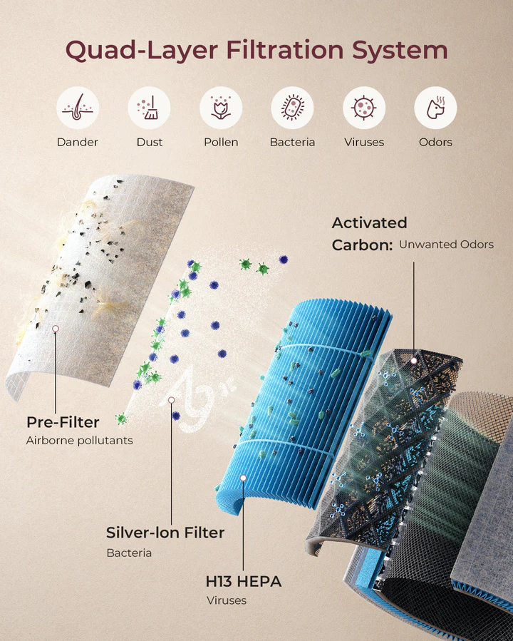 les purificateurs classiques utilisent un système de filtration à 3 couches